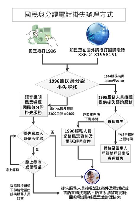 錢包掉了|[懶人包] 錢包不見身分證/健保卡/駕照行照證件補辦流程@皮包遺。